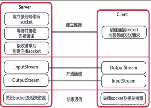 Java網絡編程 TCP與UDP編程詳解及網絡運營應用
